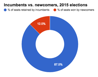 SBE breakdown of incumbents and challengers elected in AK in 2015.png