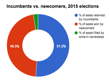 SBE breakdown of incumbents and challengers elected in IA 2015.png