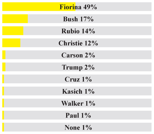 Second Republican Debate R - Winner Updated.png