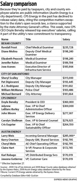 File:Top-salaries-gov-util-090110.jpg