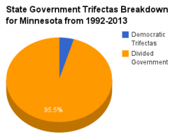 Minnesota government pie chart 1992-2013.png