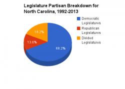 North Carolina legislature pie chart 1992-2013.png