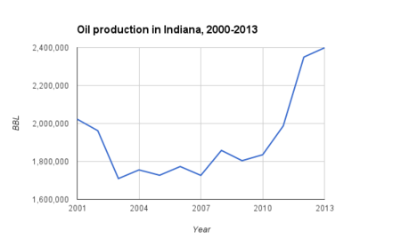 Oil production in Indiana, 2000-2013.png