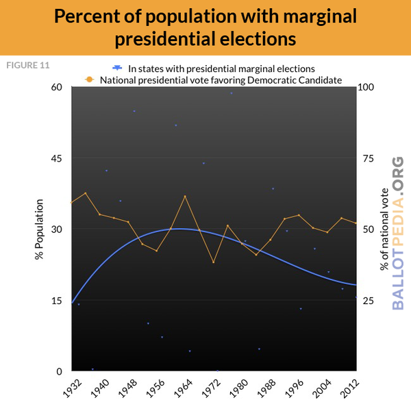 F11 Pop. % in states with marginal pres. election results.png