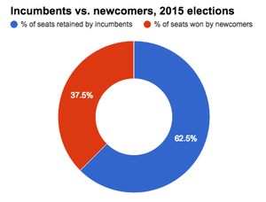 SBE breakdown of incumbents and newcomers elected in NC 2015.png