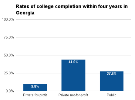 Georgia four year college completion.png