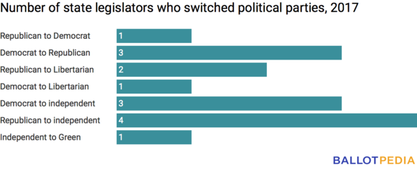 Number of state legislators who switched political parties, 2017.png