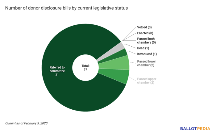 Disclosure Digest status chart February 3, 2020.png
