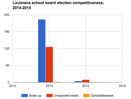 Louisiana school board election competitiveness, 2014-2015.png
