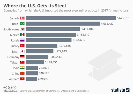 Statista, U.S. steel.jpg