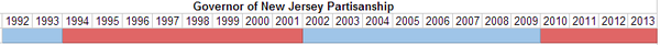 Governor of New Jersey Partisanship.PNG