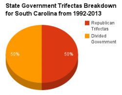 South Carolina government pie chart 1992-2013.png