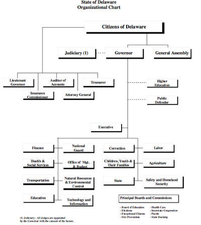 Delaware exec org chart.png