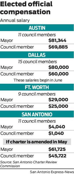 File:Texascouncilsalaries.jpg