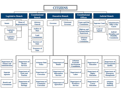 Arkansas exec org chart.png