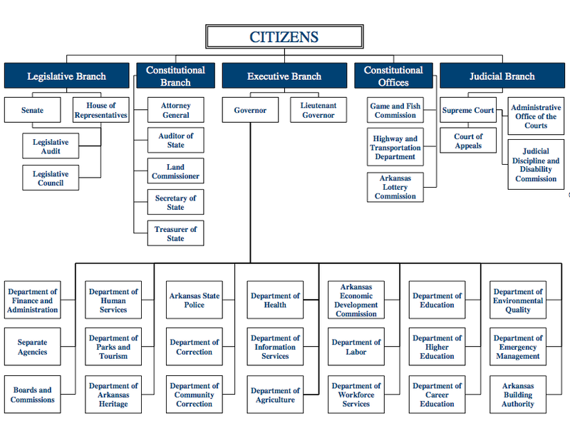 File:Arkansas exec org chart.png