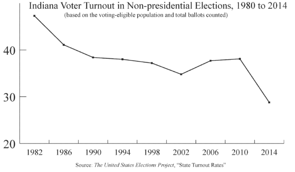 Indiana Voter Turnout Data Verbatim3.png