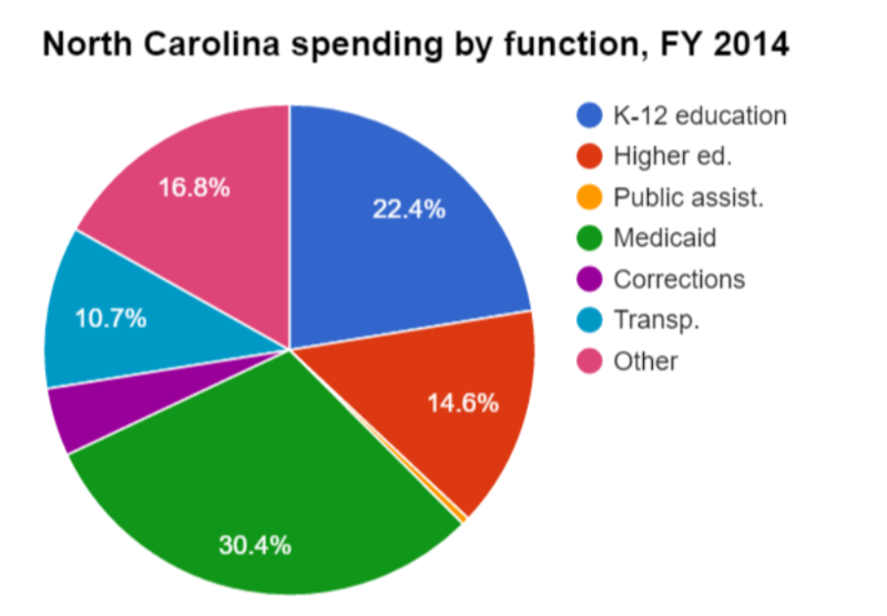 File:North Carolina spending FY14.png