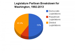 Washington legislature pie chart 1992-2013.png