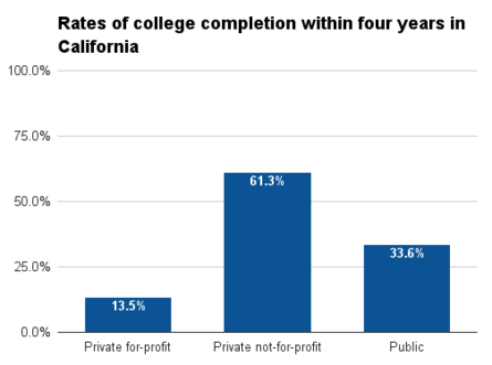 California four year college completion.png