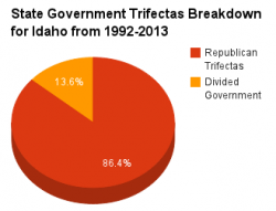 Idaho government pie chart 1992-2013.png
