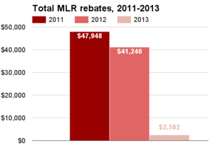 South Dakota total MLR rebates 2011-2013.png