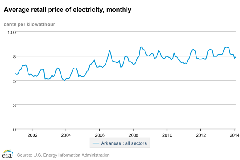 File:Average electricity prices in Arkansas.png