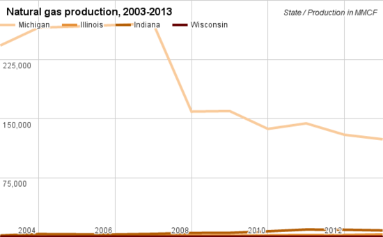 Natural gas production comparison Michigan.png