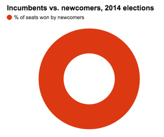 SBE breakdown of incumbents and challengers elected in IL 2014.png