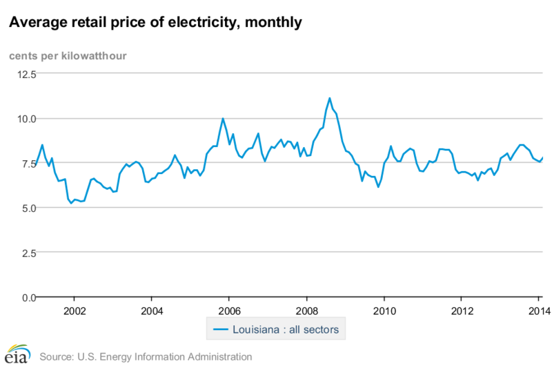 File:Average electricity prices in Louisiana.png