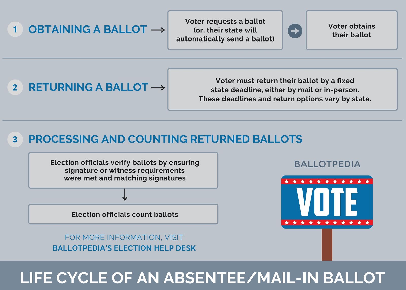 How does absentee/mail-in voting work? (2022) - Ballotpedia