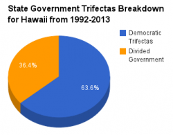 Hawaii government pie chart 1992-2013.png