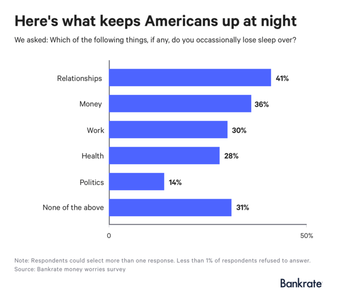 File:Bankrate, losing sleep.png