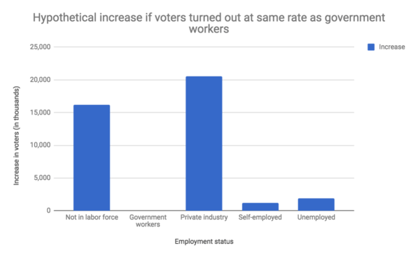 Census data, voting by government employees.png