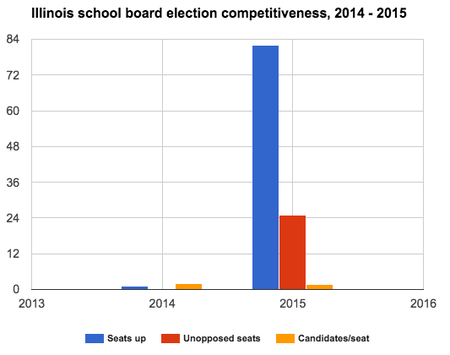 Illinois school board election competitiveness, 2014-2015.png