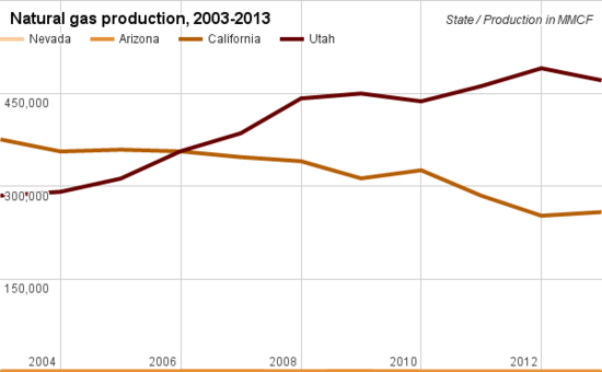 Natural gas production comparison Nevada.png