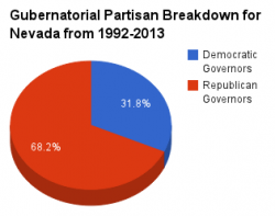Nevada gubernatorial pie chart 1992-2013.png