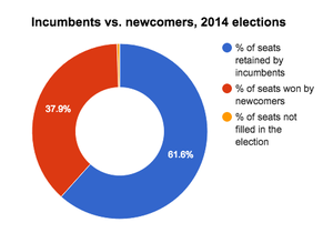 SBE breakdown of incumbents and newcomers in CA 2014.png