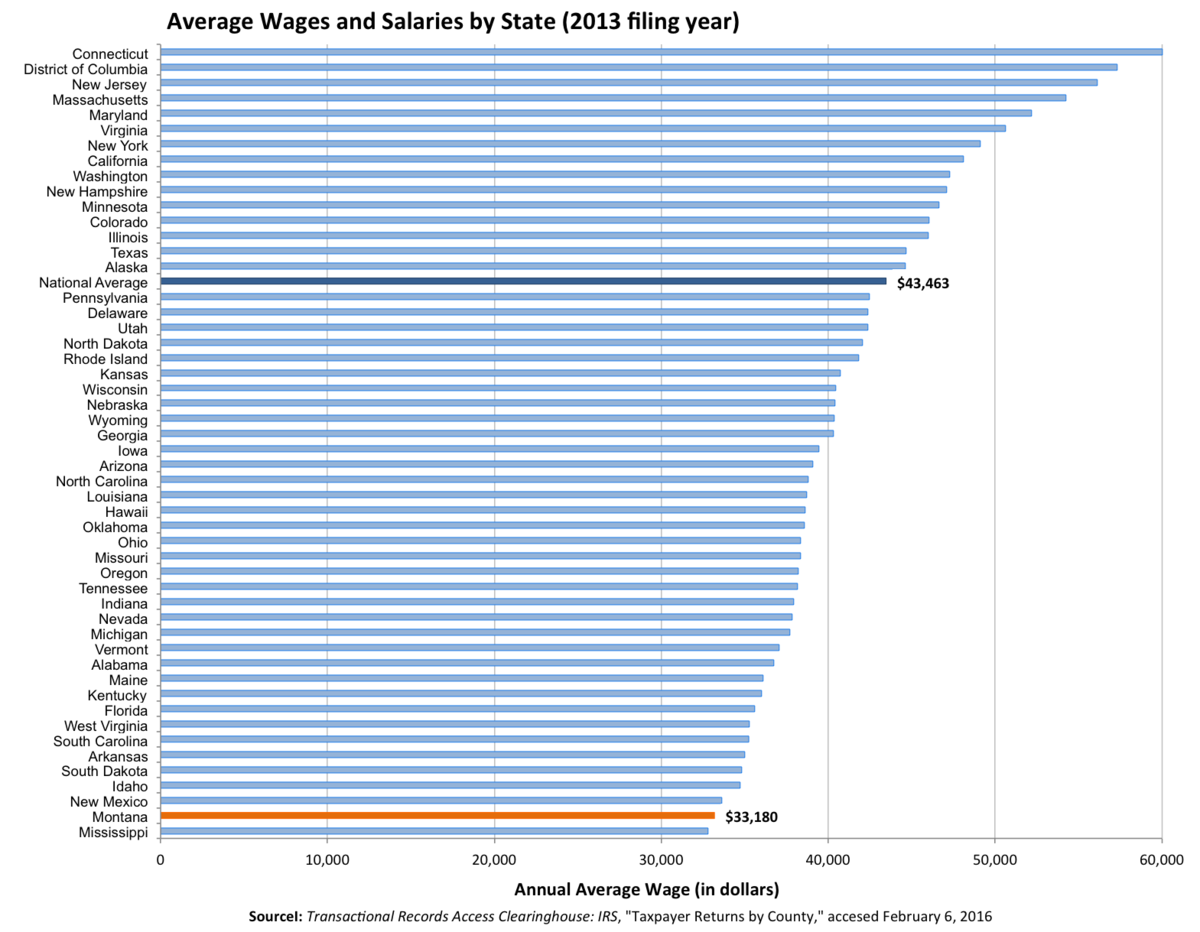 Fact check Is Montana ranked 49th nationally in wages, and are