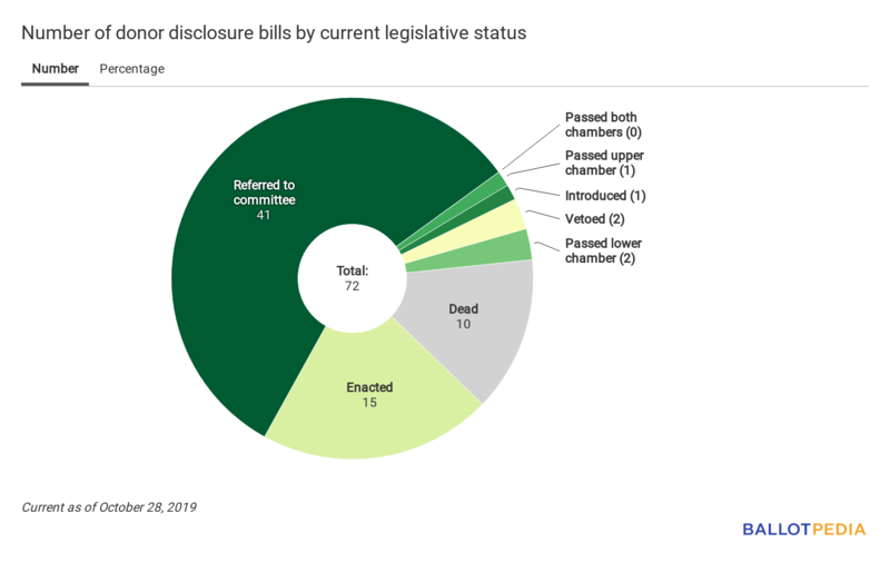 Disclosure Digest status chart October 28, 2019.png