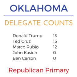 Oklahoma super tuesday rep delegates.png