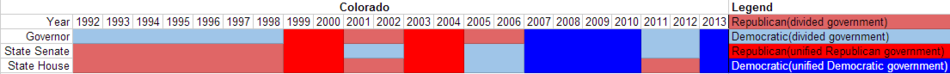 Partisan composition of Colorado state government(1992-2013).PNG