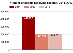 Massachusetts number receiving rebates 2011-2013.png
