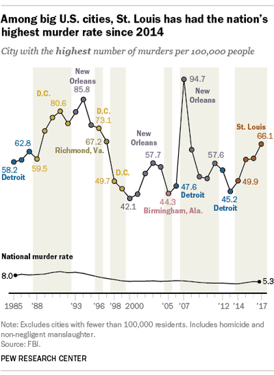 Pew, murder rates by city.png