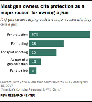 Pew, reasons for owning guns.png