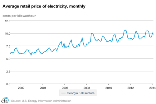 Historical Georgia energy information, 2011-2015 - Ballotpedia