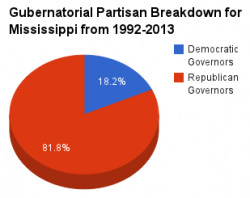 Mississippi gubernatorial pie chart 1992-2013.png