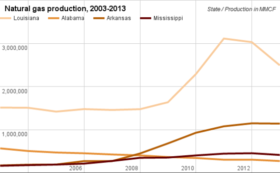 Natural gas production comparison Louisiana.png