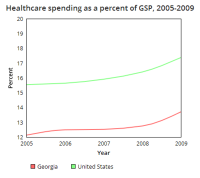 Georgia healthcare spending GSP.png