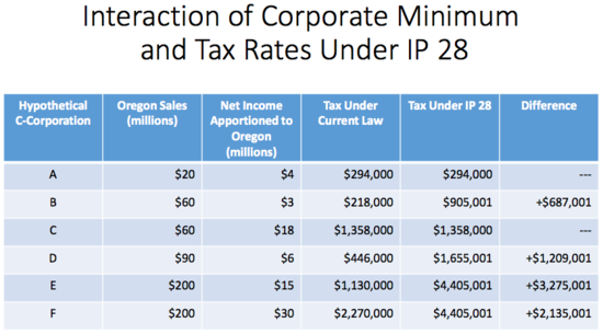 Interaction of tax rates under IP28.png